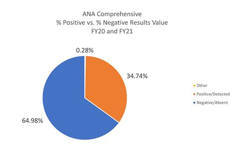 true ana1|ana test results chart.